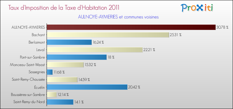 Taux d'imposition de la taxe d'habitation 2011 pour AULNOYE-AYMERIES et les communes proches Comparaison des taux d'imposition de la taxe d'habitation 2011 pour AULNOYE-AYMERIES et les communes voisines