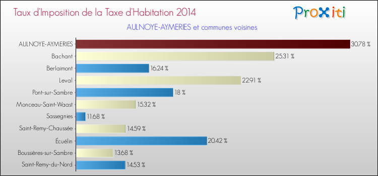 Taux d'imposition de la taxe d'habitation 2014 pour AULNOYE-AYMERIES et les communes proches Comparaison des taux d'imposition de la taxe d'habitation 2014 pour AULNOYE-AYMERIES et les communes voisines
