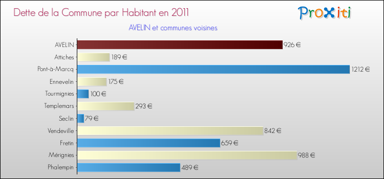 Dette par habitant de la commune en 2011 pour AVELIN et les communes proches Comparaison de la dette par habitant de la commune en 2011 pour AVELIN et les communes voisines