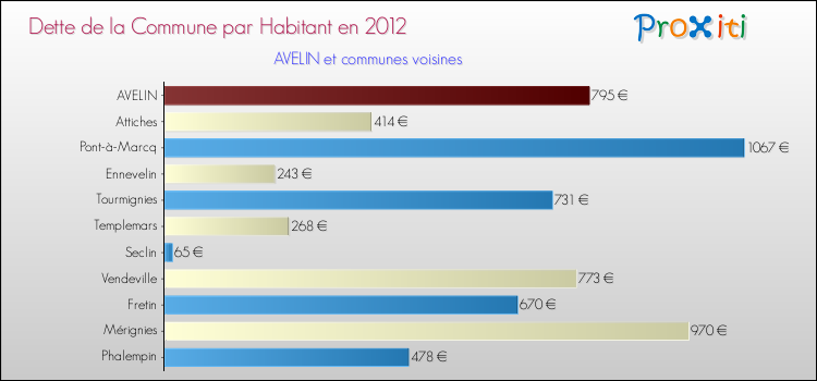 Dette par habitant de la commune en 2012 pour AVELIN et les communes proches Comparaison de la dette par habitant de la commune en 2012 pour AVELIN et les communes voisines