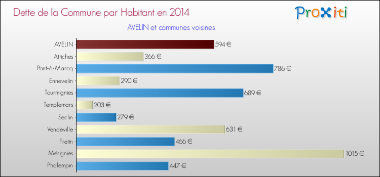 Dette par habitant de la commune en 2014 pour AVELIN et les communes proches Comparaison de la dette par habitant de la commune en 2014 pour AVELIN et les communes voisines