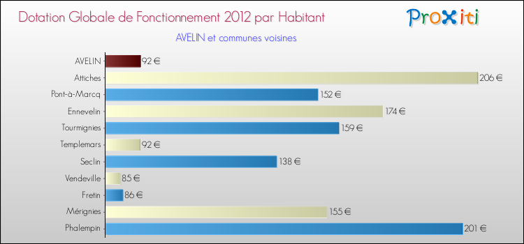 Montant des dotations globales de fonctionnement DGF par Habitant pour AVELIN et les communes proches Comparaison des des dotations globales de fonctionnement DGF par habitant pour AVELIN et les communes voisines