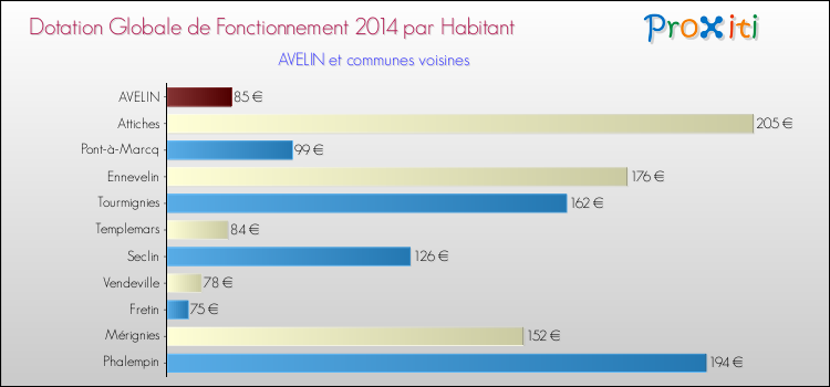 Montant des dotations globales de fonctionnement DGF par Habitant pour AVELIN et les communes proches en 2014. Comparaison des des dotations globales de fonctionnement DGF par habitant pour AVELIN et les communes voisines en 2014.