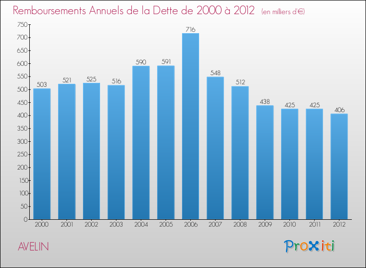 Evolution de l'annuité de la dette pour la commune de AVELIN de 2000 à 2012 Annuités de la dette pour AVELIN de 2000 à 2012