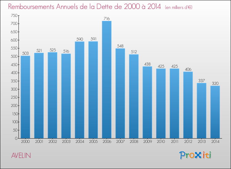 Evolution de l'annuité de la dette pour la commune de AVELIN de 2000 à 2014 Annuités de la dette pour AVELIN de 2000 à 2014
