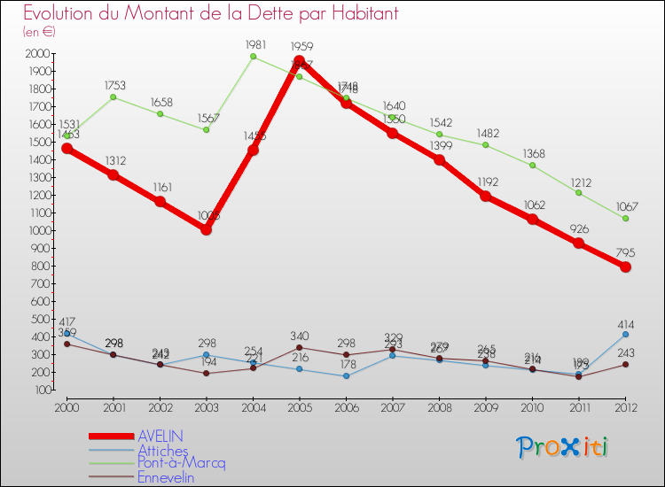 Evolution de la dette par habitant pour la commune de AVELIN et les communes proches de 2000 à 2012 Comparaison de la dette par habitant pour AVELIN et les communes voisines de 2000 à 2012