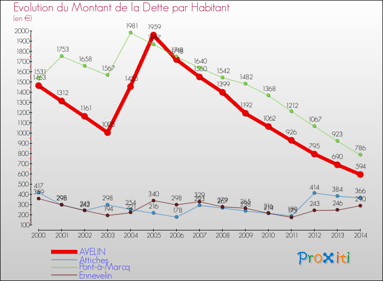 Evolution de la dette par habitant pour la commune de AVELIN et les communes proches de 2000 à 2014 Comparaison de la dette par habitant pour AVELIN et les communes voisines de 2000 à 2014