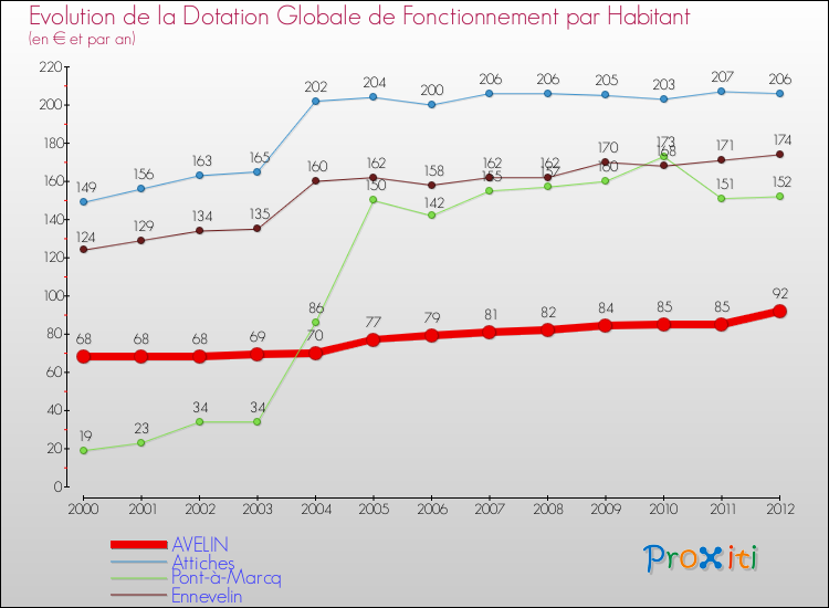 Evolution et montant de la dotation globale de fonctionnement par Habitant pour AVELIN et les communes proches Comparaison des dotations globales de fonctionnement par habitant pour AVELIN et les communes voisines