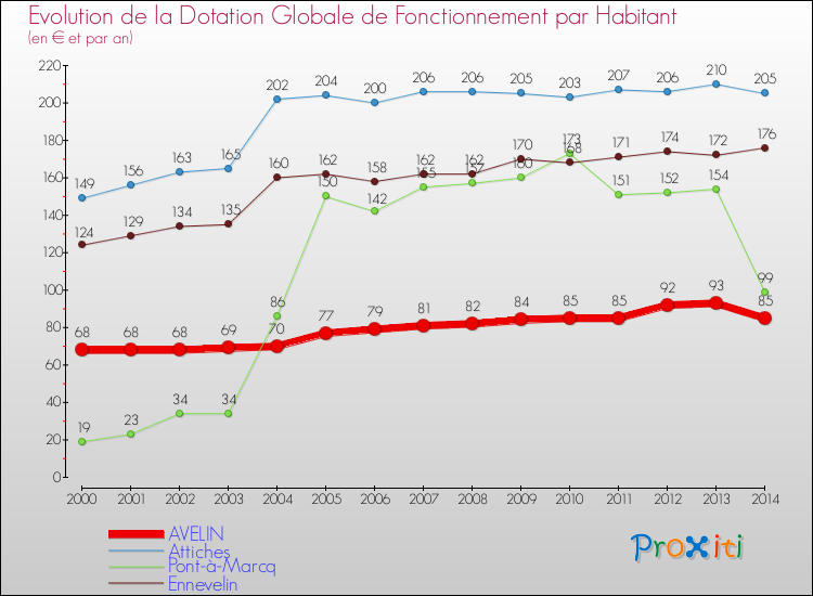 Evolution et montant de la dotation globale de fonctionnement par Habitant pour AVELIN et les communes proches de 2000 à 2014. Comparaison des dotations globales de fonctionnement par habitant pour AVELIN et les communes voisines de 2000 à 2014.