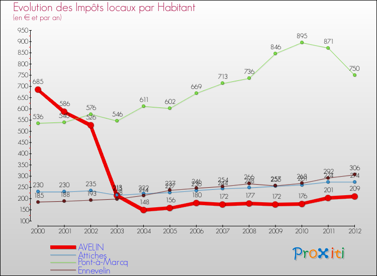 Evolution et montant des impôts locaux par Habitant pour AVELIN et les communes proches Comparaison des impôts locaux par habitant pour AVELIN et les communes voisines