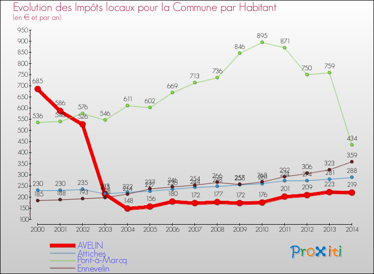 Evolution et montant des impôts locaux par Habitant pour AVELIN et les communes proches de 2000 à 2014 Comparaison des impôts locaux par habitant pour AVELIN et les communes voisines de 2000 à 2014