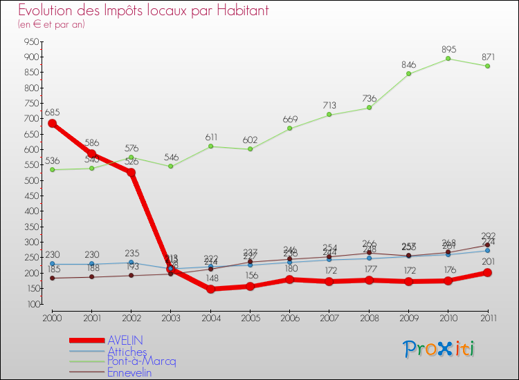 Evolution et montant des impôts locaux par Habitant pour AVELIN et les communes proches Comparaison des impôts locaux par habitant pour AVELIN et les communes voisines