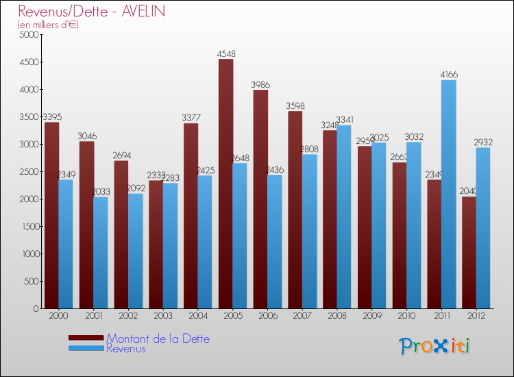 Evolution comparée de la dette et des revenus pour la commune de AVELIN de 2000 à 2012 Comparaison de la dette et des revenus pour AVELIN de 2000 à 2012