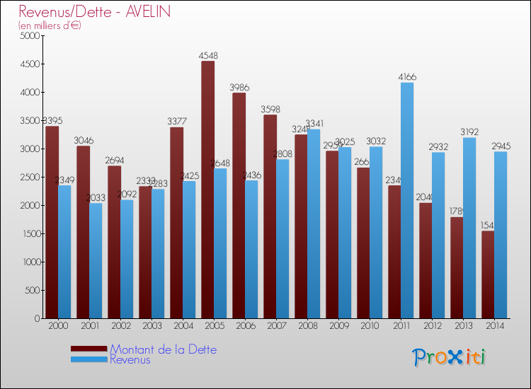 Evolution comparée de la dette et des revenus pour la commune de AVELIN de 2000 à 2014 Comparaison de la dette et des revenus pour AVELIN de 2000 à 2014
