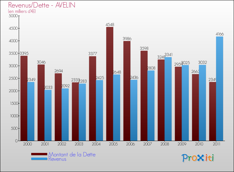 Evolution comparée de la dette et des revenus pour la commune de AVELIN de 2000 à 2011 Comparaison de la dette et des revenus pour AVELIN de 2000 à 2011