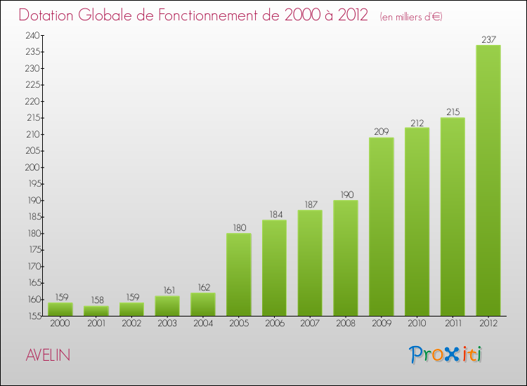Evolution du montant de la Dotation Globale de Fonctionnement pour la commune de AVELIN de 2000 à 2012 Evolution du montant de la Dotation Globale de Fonctionnement pour AVELIN de 2000 à 2012