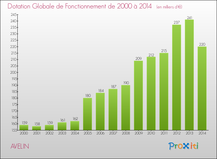 Evolution du montant de la Dotation Globale de Fonctionnement pour la commune de AVELIN de 2000 à 2014 Evolution du montant de la Dotation Globale de Fonctionnement pour AVELIN de 2000 à 2014