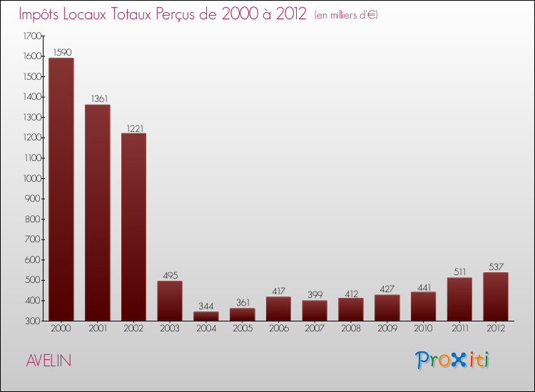 Evolution des Impôts Locaux pour la commune de AVELIN de 2000 à 2012 Evolution des Impôts Locaux pour AVELIN de 2000 à 2012