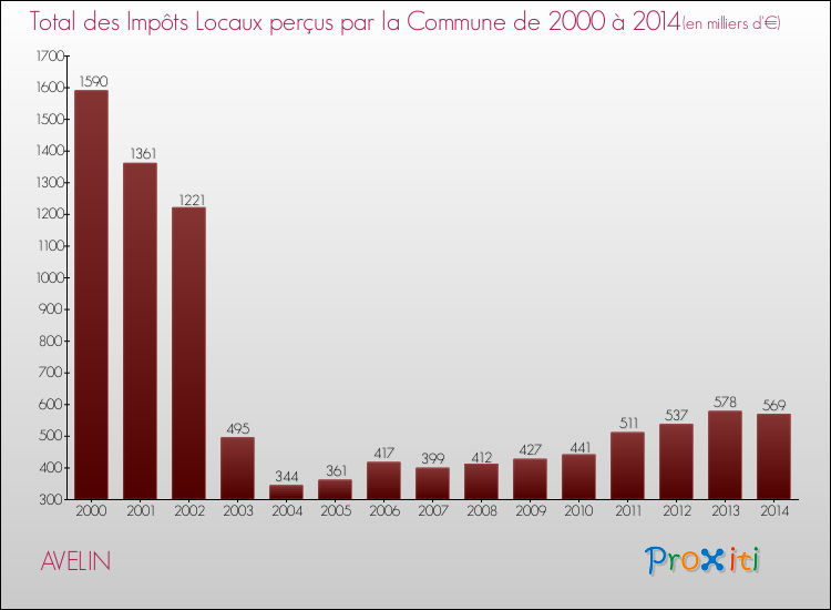 Evolution des Impôts Locaux pour la commune de AVELIN de 2000 à 2014 Evolution des Impôts Locaux pour AVELIN de 2000 à 2014