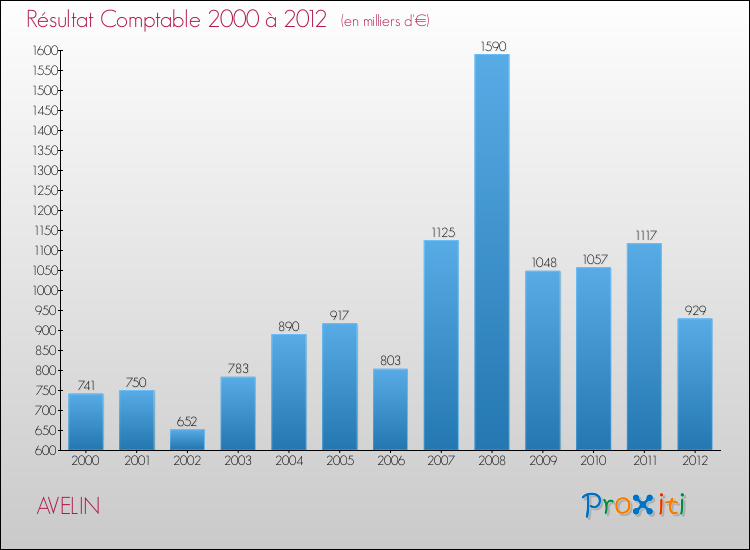 Evolution du résultat comptable pour la commune de AVELIN de 2000 à 2012 Evolution du résultat comptable pour AVELIN de 2000 à 2012