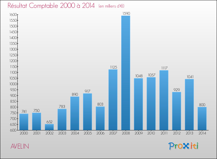 Evolution du résultat comptable pour la commune de AVELIN de 2000 à 2014 Evolution du résultat comptable pour AVELIN de 2000 à 2014