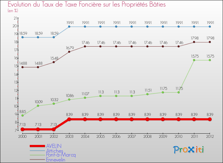 Evolution du taux de la taxe foncière sur le bati pour AVELIN et les communes proches de 2000 à 2012 Comparaison des taux de taxe foncière sur le bati pour AVELIN et les communes voisines de 2000 à 2012