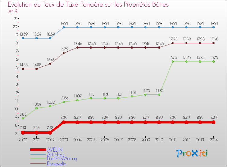 Evolution du taux de la taxe foncière sur le bati pour AVELIN et les communes proches de 2000 à 2014 Comparaison des taux de taxe foncière sur le bati pour AVELIN et les communes voisines de 2000 à 2014