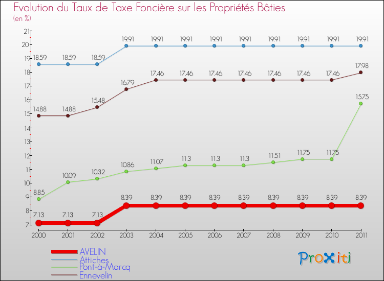Evolution du taux de la taxe foncière sur le bati pour AVELIN et les communes proches Comparaison des taux de taxe foncière sur le bati pour AVELIN et les communes voisines