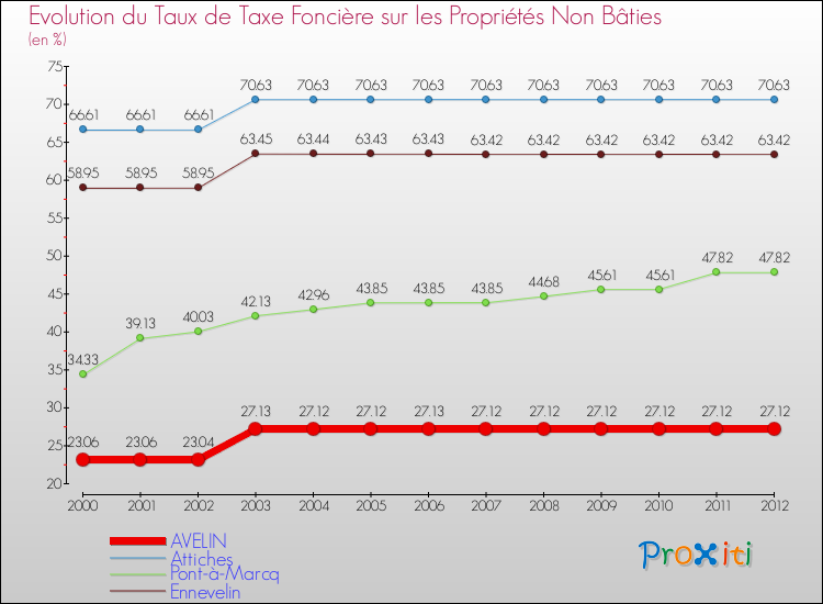 Evolution du taux de la taxe foncière sur les immeubles et terrains non batis pour AVELIN et les communes proches de 2000 à 2012 Comparaison des taux de la taxe foncière sur les immeubles et terrains non batis pour AVELIN et les communes voisines de 2000 à 2012