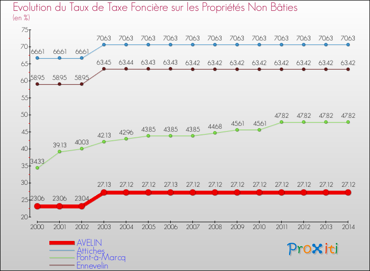 Evolution du taux de la taxe foncière sur les immeubles et terrains non batis pour AVELIN et les communes proches de 2000 à 2014 Comparaison des taux de la taxe foncière sur les immeubles et terrains non batis pour AVELIN et les communes voisines de 2000 à 2014