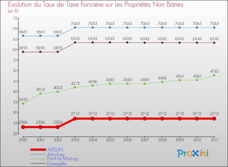 Evolution du taux de la taxe foncière sur les immeubles et terrains non batis pour AVELIN et les communes proches Comparaison des taux de la taxe foncière sur les immeubles et terrains non batis pour AVELIN et les communes voisines