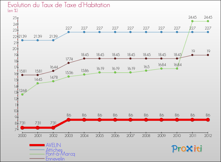 Evolution du taux de la taxe d'habitation pour AVELIN et les communes proches Comparaison des taux de la taxe d'habitation pour AVELIN et les communes voisines
