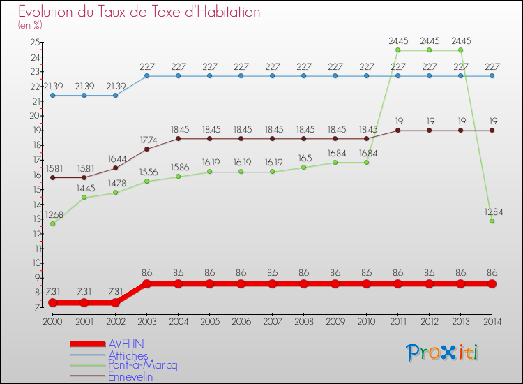 Evolution du taux de la taxe d'habitation pour AVELIN et les communes proches de 2000 à 2014 Comparaison des taux de la taxe d'habitation pour AVELIN et les communes voisines de 2000 à 2014