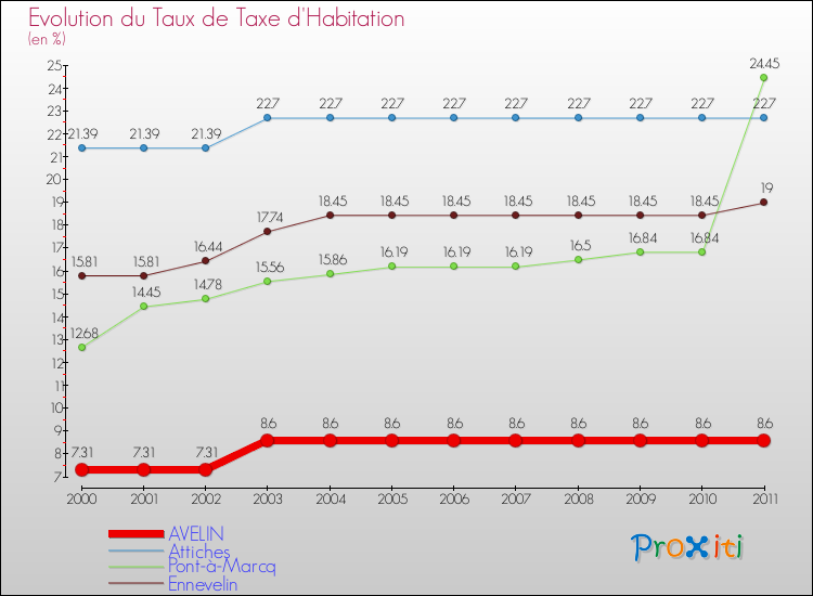 Evolution du taux de la taxe d'habitation pour AVELIN et les communes proches Comparaison des taux de la taxe d'habitation pour AVELIN et les communes voisines