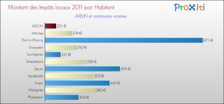 Montant des impôts locaux par Habitant pour AVELIN et les communes proches Comparaison des impôts locaux par habitant pour AVELIN et les communes voisines