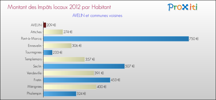 Montant des impôts locaux par Habitant pour AVELIN et les communes proches Comparaison des impôts locaux par habitant pour AVELIN et les communes voisines