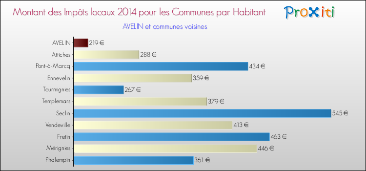 Montant des impôts locaux par Habitant pour AVELIN et les communes proches en 2014 Comparaison des impôts locaux par habitant pour AVELIN et les communes voisines en 2014