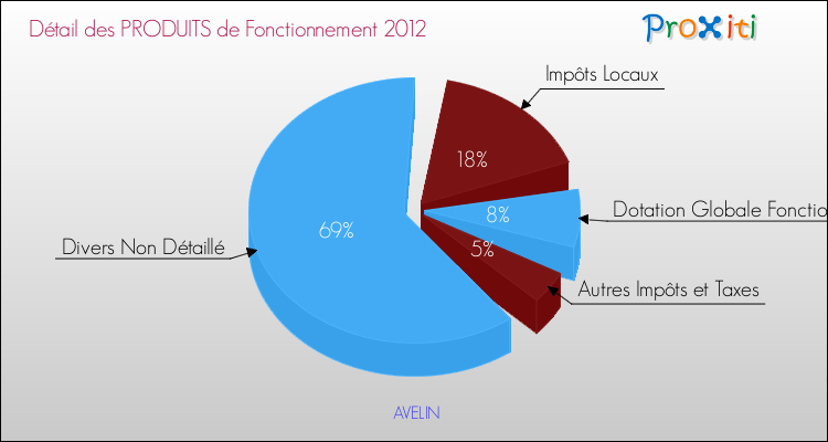 Décomposition du Budget de Fonctionnement 2012 de la commune de AVELIN Budget de Fonctionnement 2012 pour la commune de AVELIN