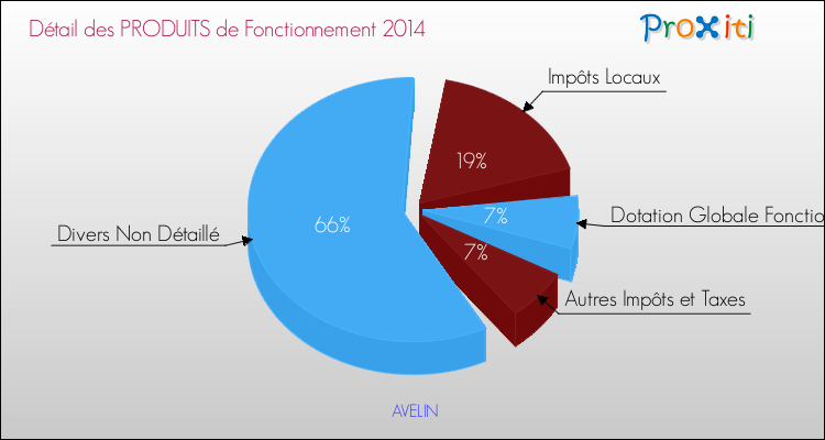 Décomposition du Budget de Fonctionnement 2014 de la commune de AVELIN Budget de Fonctionnement 2014 pour la commune de AVELIN