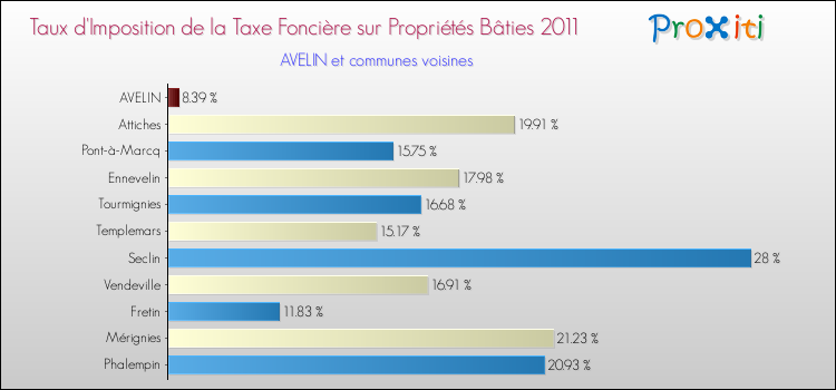 Taux d'imposition de la taxe foncière sur le bati 2011 pour AVELIN et les communes proches Comparaison des taux d'imposition de la taxe foncière sur le bati 2011 pour AVELIN et les communes voisines