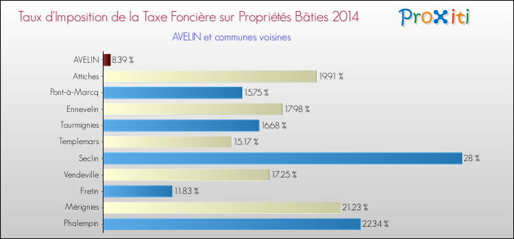 Taux d'imposition de la taxe foncière sur le bati 2014 pour AVELIN et les communes proches Comparaison des taux d'imposition de la taxe foncière sur le bati 2014 pour AVELIN et les communes voisines