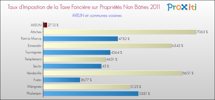 Taux d'imposition de la taxe foncière sur les immeubles et terrains non batis 2011 pour AVELIN et les communes proches Comparaison des taux d'imposition de la taxe foncière sur les immeubles et terrains non batis 2011 pour AVELIN et les communes voisines