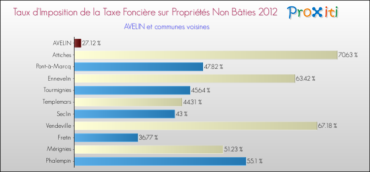 Taux d'imposition de la taxe foncière sur les immeubles et terrains non batis 2012 pour AVELIN et les communes proches Comparaison des taux d'imposition de la taxe foncière sur les immeubles et terrains non batis 2012 pour AVELIN et les communes voisines