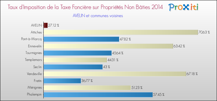 Taux d'imposition de la taxe foncière sur les immeubles et terrains non batis 2014 pour AVELIN et les communes proches Comparaison des taux d'imposition de la taxe foncière sur les immeubles et terrains non batis 2014 pour AVELIN et les communes voisines