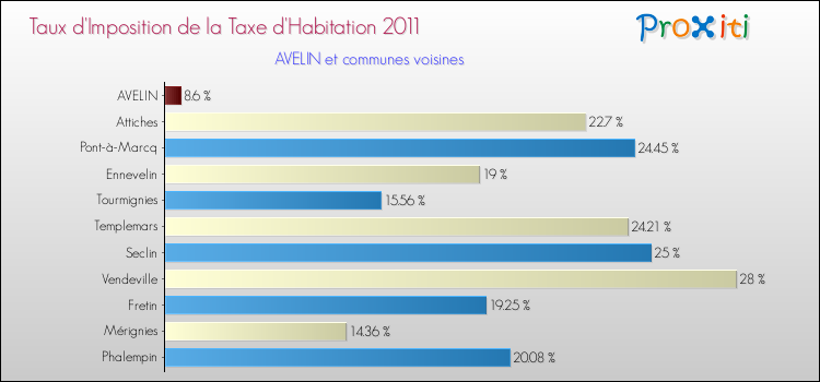 Taux d'imposition de la taxe d'habitation 2011 pour AVELIN et les communes proches Comparaison des taux d'imposition de la taxe d'habitation 2011 pour AVELIN et les communes voisines
