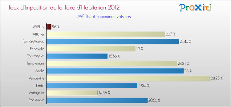 Taux d'imposition de la taxe d'habitation 2012 pour AVELIN et les communes proches Comparaison des taux d'imposition de la taxe d'habitation 2012 pour AVELIN et les communes voisines