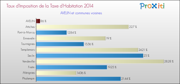 Taux d'imposition de la taxe d'habitation 2014 pour AVELIN et les communes proches Comparaison des taux d'imposition de la taxe d'habitation 2014 pour AVELIN et les communes voisines