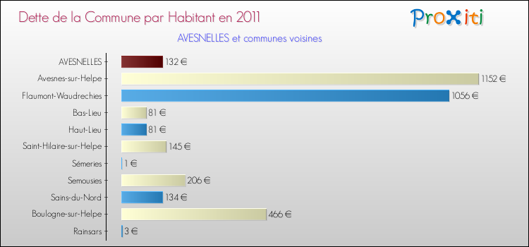 Dette par habitant de la commune en 2011 pour AVESNELLES et les communes proches Comparaison de la dette par habitant de la commune en 2011 pour AVESNELLES et les communes voisines