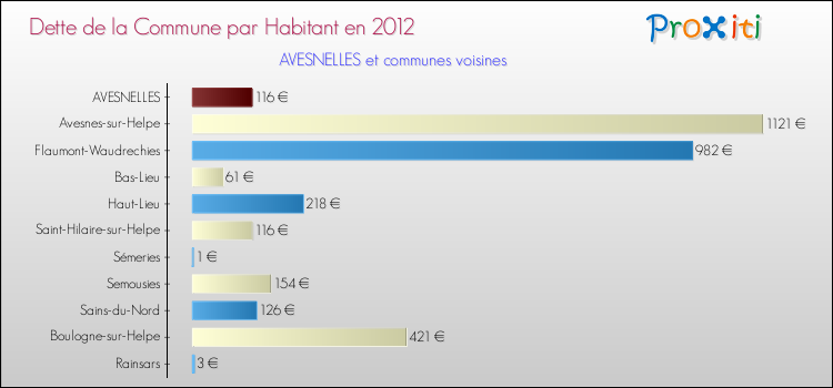 Dette par habitant de la commune en 2012 pour AVESNELLES et les communes proches Comparaison de la dette par habitant de la commune en 2012 pour AVESNELLES et les communes voisines