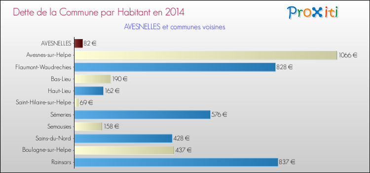 Dette par habitant de la commune en 2014 pour AVESNELLES et les communes proches Comparaison de la dette par habitant de la commune en 2014 pour AVESNELLES et les communes voisines